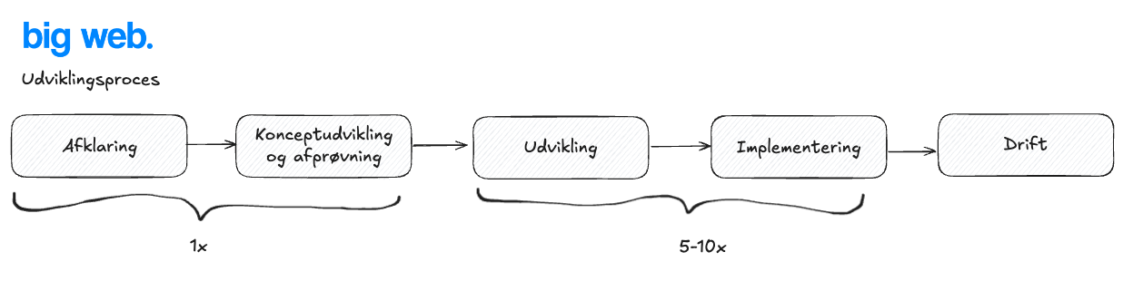 Udviklingsproces